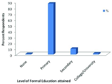 Level of Formal Education attained by respondents. | Download ...