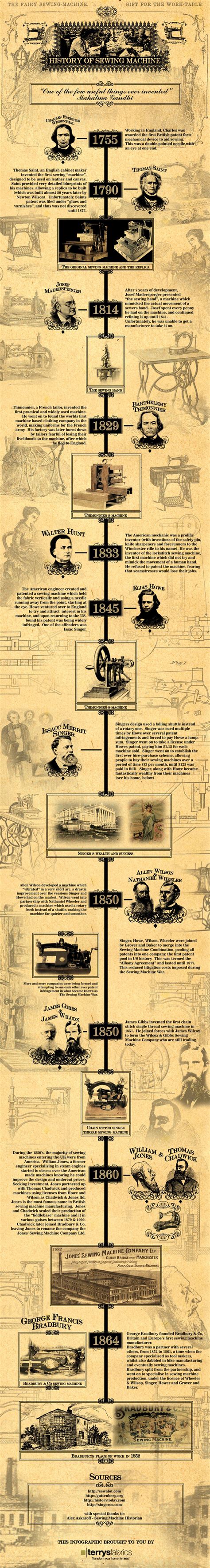 History of Sewing Machine [Infographic]