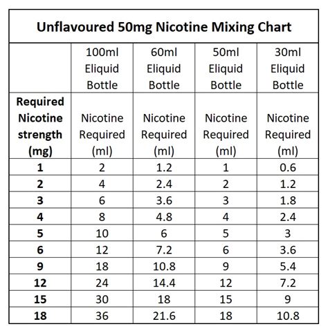 Nicotine Mixing Charts by Mixology Vapes