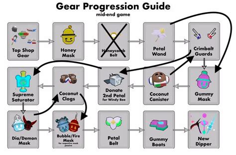 Bee Swarm Simulator Progression Chart