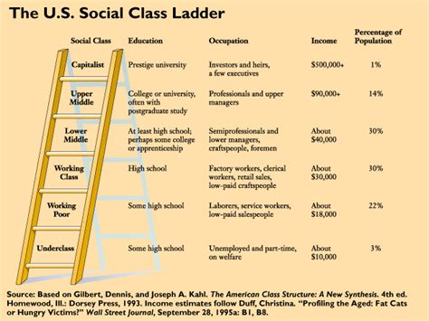 Ways of Thinking...: The Ladder of Social Class