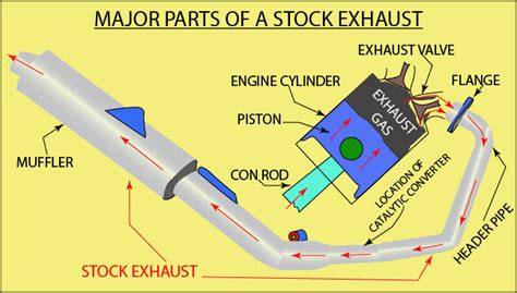 Motorcycle Exhaust Guide - HAPPYWRENCH.COM