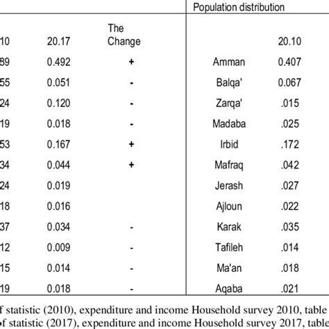 (PDF) Measuring Regional Economic Growth In Jordan