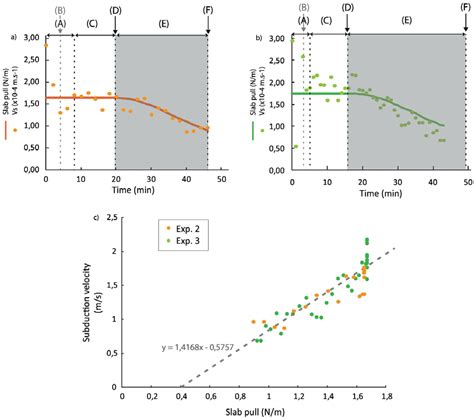 a) Subduction velocity and slab pull vs. time in model 2. The different ...