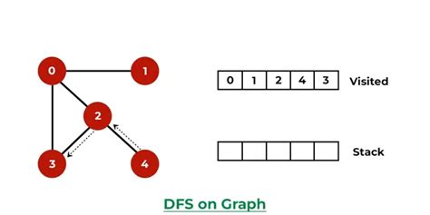 Depth First Search or DFS for a Graph - GeeksforGeeks