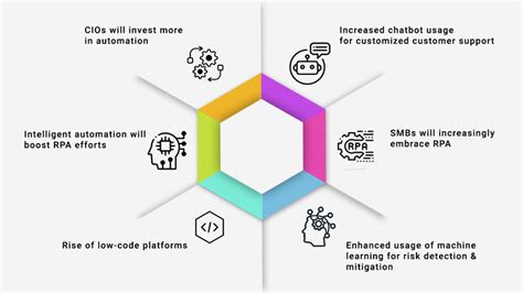 Top 6 RPA Trends in Insurance 2023 and Beyond | Stay Ahead