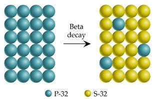 Solved PartA- Phosphorus-32 decays by beta emission to form | Chegg.com