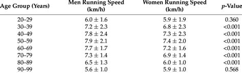 Average running speed (km/h) of men and women running 100-km... | Download Scientific Diagram