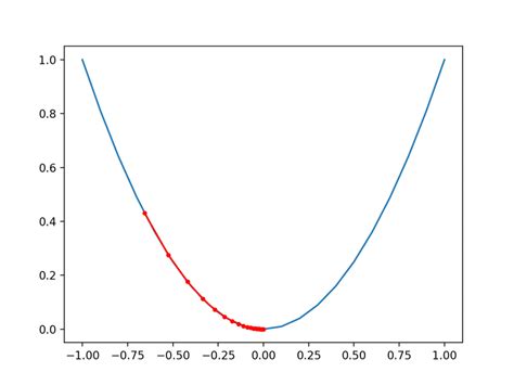 How to Implement Gradient Descent Optimization from Scratch - MachineLearningMastery.com