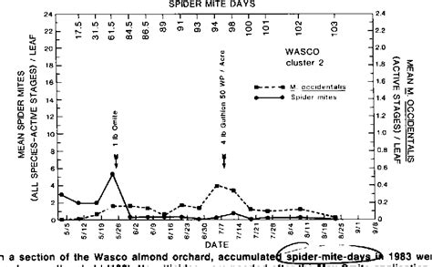Figure 2 from Managing spider mites in almonds with pesticide-resistant predators | Semantic Scholar