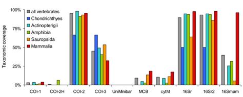 An In silico approach for the evaluation of DNA barcodes | SpringerLink