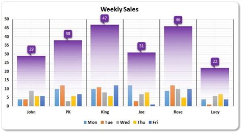 Weekly Sales Chart in Excel - PK: An Excel Expert