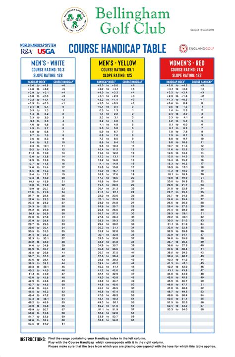 WHS Course Handicap Table | Bellingham Golf Club