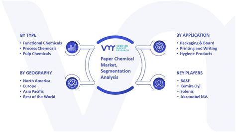 Paper Chemical Market Size, Share, Trends, Opportunities & Forecast