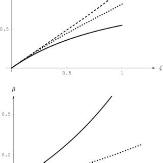 The comparison of the behavior of photon mass τ (upper plot) and ...