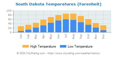 South Dakota Weather History - CityRating.com