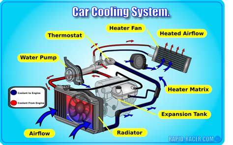 Car Cooling System | Car mechanic, Cooling system, Automobile engineering