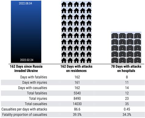 Civilian casualties associated with attacks on hospitals and residences ...