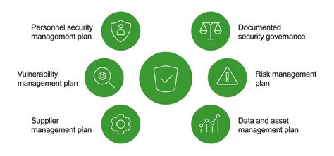 How to determine the cyber security provisions that need to be captured ...