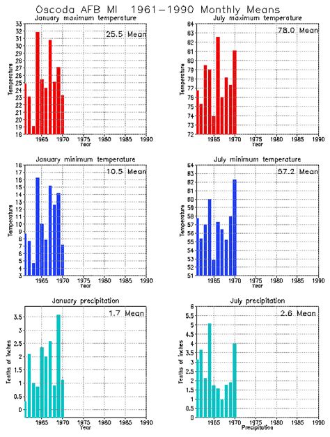 Oscoda, Michigan Climate, Yearly Annual Temperature Average, Annual Precipitation Graph, with ...