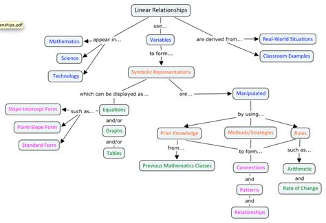 Concept Maps - Miss Holdman's Math Classes