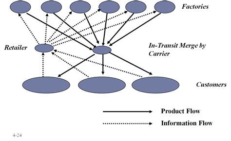 Manajemen Rantai Pasok: Designing The Distribution Network in a Supply ...