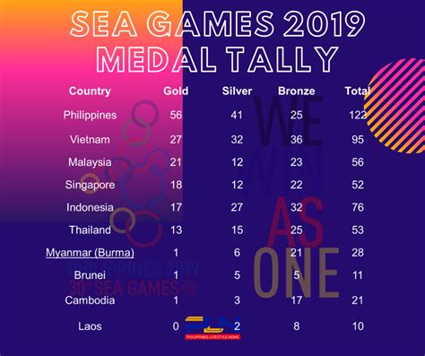 Philippines 122 medals in SEA Games medal tally day 4 | PLN Media