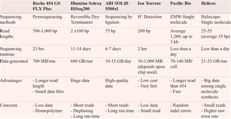 Comparison of important NGS platforms. | Download Scientific Diagram