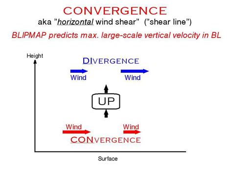 Convergence Definition