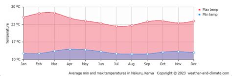 Nakuru Climate By Month | A Year-Round Guide