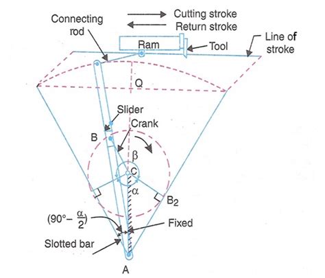 Quick return mechanism[8] | Download Scientific Diagram