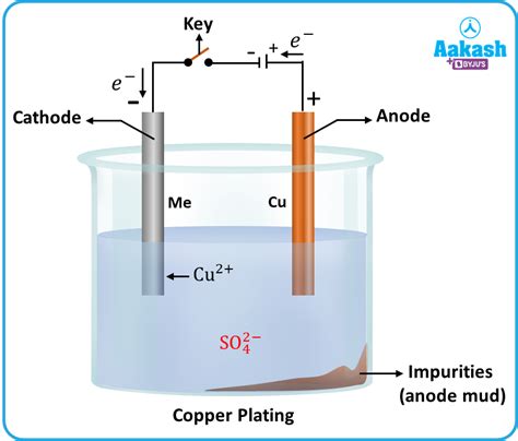 Electroplating: Definition, Principle & Uses | AESL