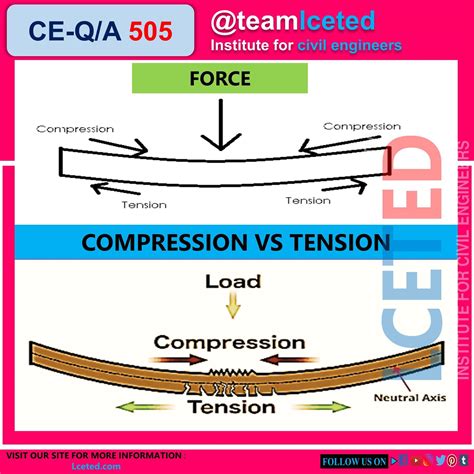 Tension Vs Compression – Difference Between Tension & Compression forces -lceted LCETED ...