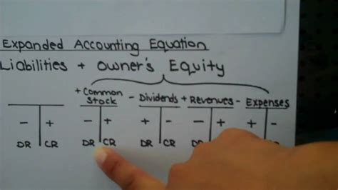 Expanded Accounting Equation with T-Accounts - YouTube