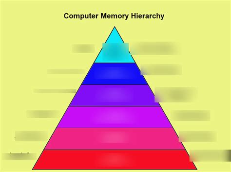 Computer Memory Hierarchy Diagram Diagram | Quizlet