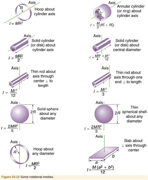 Moment Of Inertia Formula Mass Moment Of Inertia Of Thin Rod | Images ...