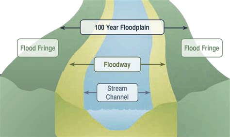 Floodplain Diagram