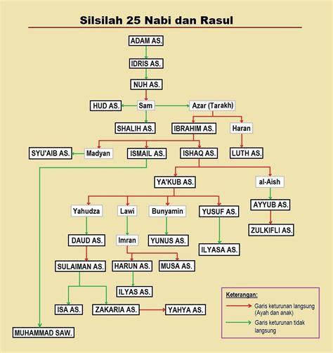 Silsilah Dan Biodata Lengkap 25 Nabi Rasul Dari Nabi Adam As Sampai Nabi Muhammad Saw – Eroppa