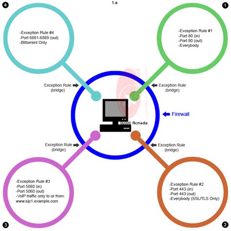 Firewalls - Tech-FAQ