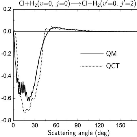 Internuclear axis portraits for Cl + H 2 (v = 0, j = 0) -Cl + H 2 (v 0... | Download Scientific ...