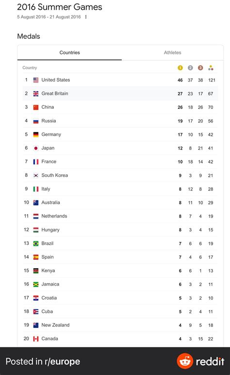 2016 Olympic medal table, Great Britain finished second! Good luck to British athletes ...