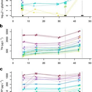 Glyphosate and nutrient concentrations Time series of glyphosate... | Download Scientific Diagram