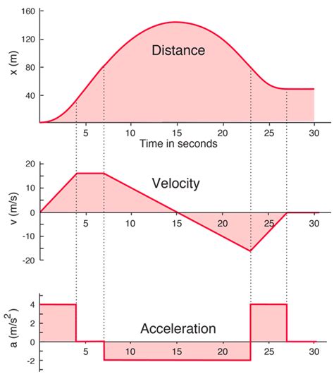 Velocity vs Acceleration: A Clear Comparison | Linquip