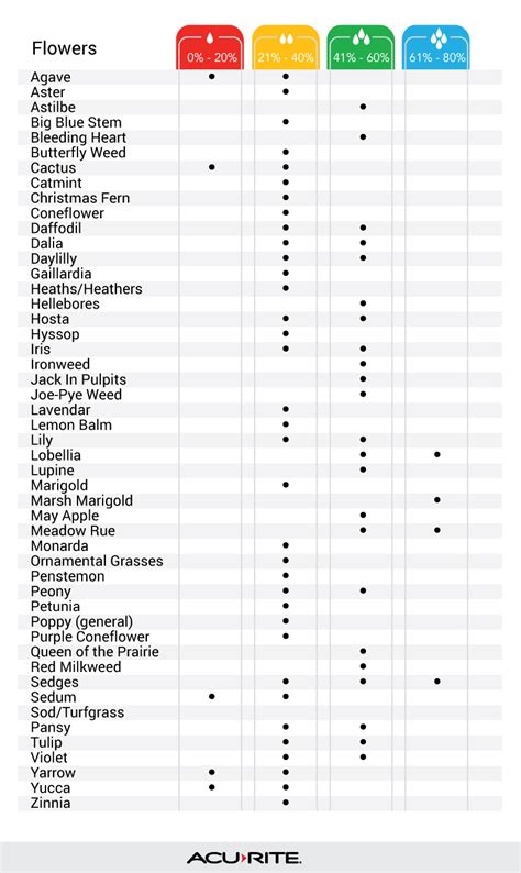 Printable Moisture Meter Chart For House Plants - Printable Templates