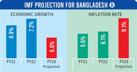 IMF lowers GDP growth forecast to 6% for Bangladesh | The Business Standard