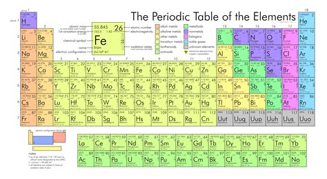 Periodic Table of the Elements - Chemistry LibreTexts