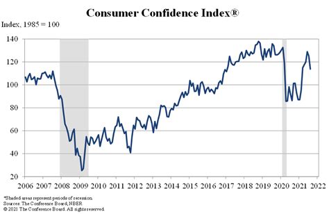 Consumer confidence drops to 6-month low amid Delta worries