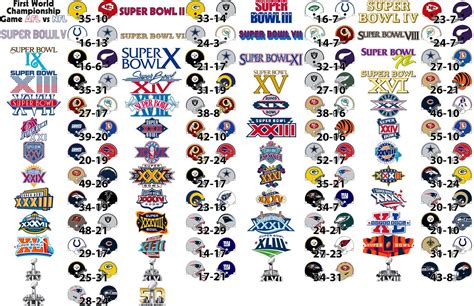 Made a Super Bowl History Diagram, thoughts? : nfl