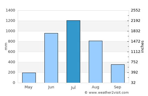 Mangalore Weather in July 2023 | India Averages | Weather-2-Visit