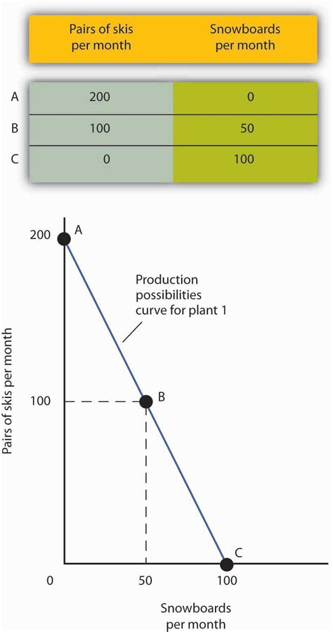 Production Possibilities Curve Frontier Worksheet